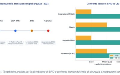 Addio SPID: la CIE diventerà l’Unica Identità Digitale